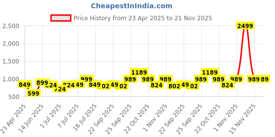 myntra.com XE Looks Block Sandals with Buckles xe looks Price History Graph from 23 Apr 2025 to 20 Nov 2025