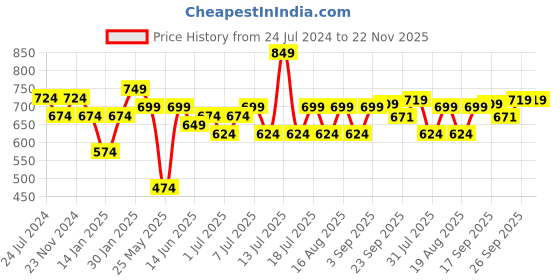 myntra.com XE Looks Brown Wedge Pumps with Bows xe looks Price History Graph from 24 Jul 2024 to 22 Nov 2025