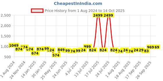 myntra.com XE Looks Cream-Coloured Kitten Pumps with Bows xe looks Price History Graph from 1 Aug 2024 to 14 Oct 2025