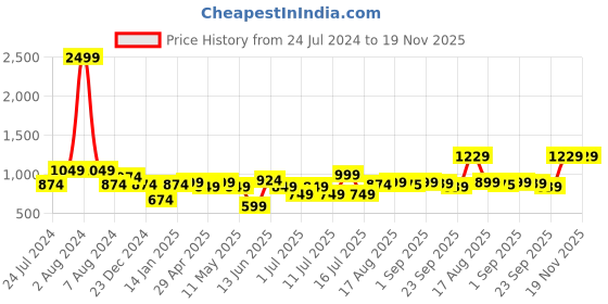 myntra.com XE Looks Cream Platform with Laser Cuts xe looks Price History Graph from 24 Jul 2024 to 19 Nov 2025