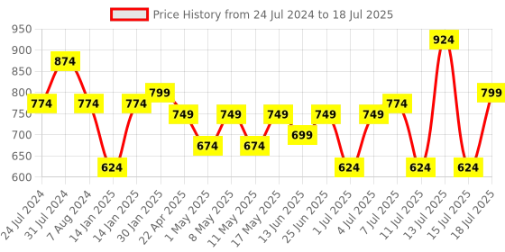 myntra.com XE Looks Cross Strap Open Toe Backstrap Block Heels xe looks Price History Graph from 24 Jul 2024 to 15 Jul 2025