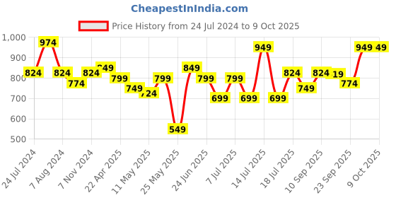 myntra.com XE Looks Cross Strap Open Toe Backstrap Wedges xe looks Price History Graph from 24 Jul 2024 to 9 Oct 2025