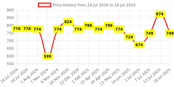 myntra.com XE Looks Cross Strap Open Toe Flatform Heels xe looks Price History Graph from 24 Jul 2024 to 16 Jul 2025