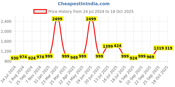 myntra.com XE Looks Cross-Strap Wedge Heels xe looks Price History Graph from 24 Jul 2024 to 18 Oct 2025