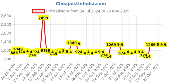 myntra.com XE Looks Double Straps Wedge Heels xe looks Price History Graph from 24 Jul 2024 to 28 Nov 2025