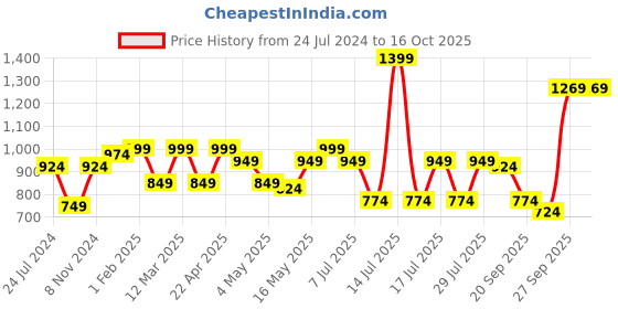 myntra.com XE Looks Embellished Block Heel Mules xe looks Price History Graph from 24 Jul 2024 to 16 Oct 2025