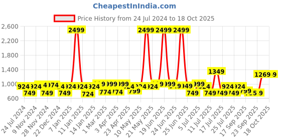 myntra.com XE Looks Embellished Block Heel Mules xe looks Price History Graph from 24 Jul 2024 to 18 Oct 2025