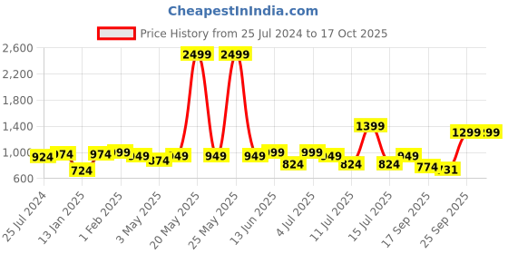 myntra.com XE Looks Embellished Block Heel Mules xe looks Price History Graph from 25 Jul 2024 to 16 Oct 2025
