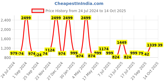 myntra.com XE Looks Embellished Block Heels xe looks Price History Graph from 24 Jul 2024 to 13 Oct 2025