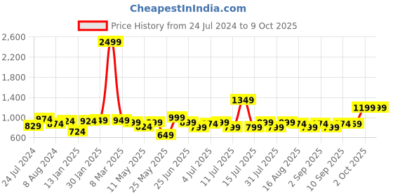 myntra.com XE Looks Embellished Block Heels xe looks Price History Graph from 24 Jul 2024 to 8 Oct 2025