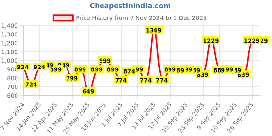 myntra.com XE Looks Embellished Block Heels xe looks Price History Graph from 7 Nov 2024 to 30 Nov 2025