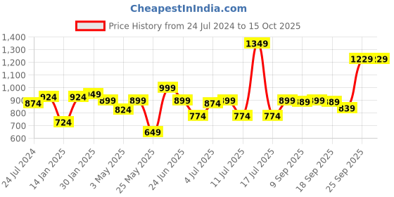 myntra.com XE Looks Embellished Block Heels xe looks Price History Graph from 24 Jul 2024 to 14 Oct 2025