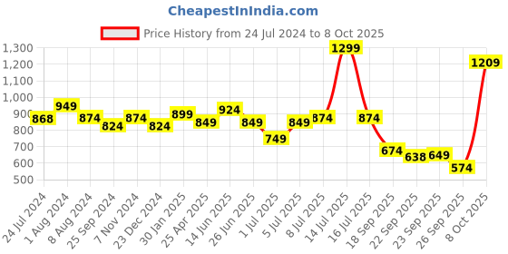 myntra.com XE Looks Embellished Comfortable Open Toe Flats xe looks Price History Graph from 24 Jul 2024 to 8 Oct 2025
