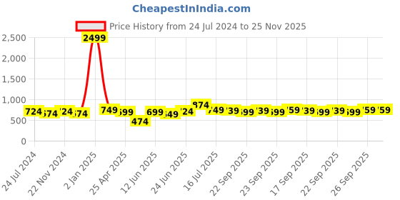 myntra.com XE Looks Embellished Lightweight Open Toe Flats xe looks Price History Graph from 24 Jul 2024 to 25 Nov 2025