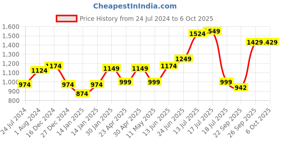myntra.com XE Looks Embellished Open Toe Backstrap Block Heels xe looks Price History Graph from 24 Jul 2024 to 4 Oct 2025