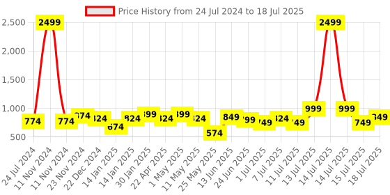 myntra.com XE Looks Embellished Open Toe Backstrap Block Heels xe looks Price History Graph from 24 Jul 2024 to 15 Jul 2025