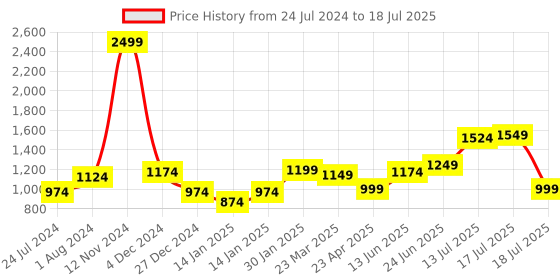 myntra.com XE Looks Embellished Open Toe Backstrap Block Heels xe looks Price History Graph from 24 Jul 2024 to 17 Jul 2025