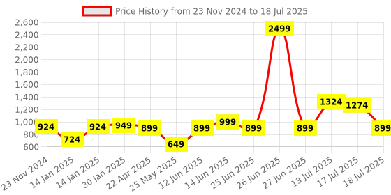 myntra.com XE Looks Embellished Open Toe Block Heel xe looks Price History Graph from 23 Nov 2024 to 18 Jul 2025