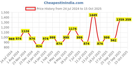 myntra.com XE Looks Embellished Open Toe Block Heels xe looks Price History Graph from 24 Jul 2024 to 14 Oct 2025