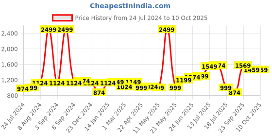 myntra.com XE Looks Embellished Open Toe Block Heels xe looks Price History Graph from 24 Jul 2024 to 9 Oct 2025
