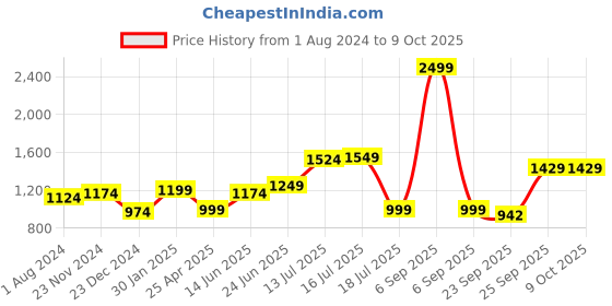 myntra.com XE Looks Embellished Open Toe Block Heels xe looks Price History Graph from 1 Aug 2024 to 8 Oct 2025