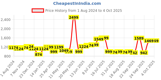 myntra.com XE Looks Embellished Open Toe Block Heels xe looks Price History Graph from 1 Aug 2024 to 4 Oct 2025