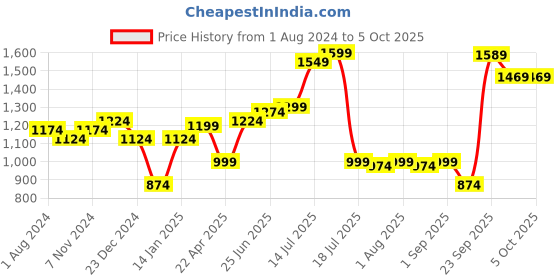 myntra.com XE Looks Embellished Open Toe Block Heels xe looks Price History Graph from 1 Aug 2024 to 4 Oct 2025