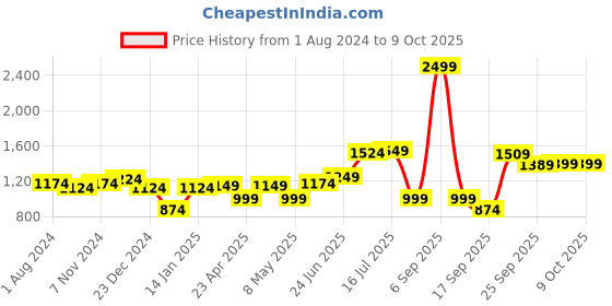 myntra.com XE Looks Embellished Open Toe Block Heels xe looks Price History Graph from 1 Aug 2024 to 8 Oct 2025