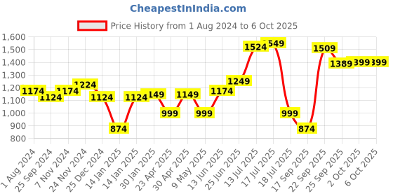 myntra.com XE Looks Embellished Open Toe Block Heels xe looks Price History Graph from 1 Aug 2024 to 5 Oct 2025