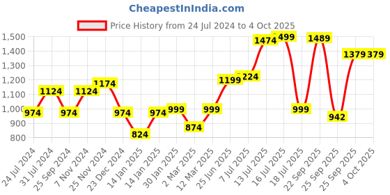 myntra.com XE Looks Embellished Open Toe Block Heels xe looks Price History Graph from 24 Jul 2024 to 4 Oct 2025
