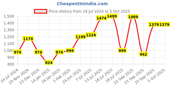 myntra.com XE Looks Embellished Open Toe Block Heels xe looks Price History Graph from 24 Jul 2024 to 4 Oct 2025