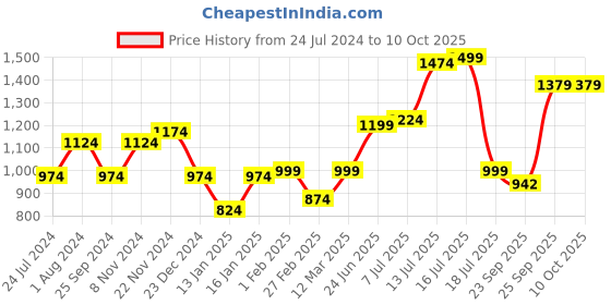 myntra.com XE Looks Embellished Open Toe Block Heels xe looks Price History Graph from 24 Jul 2024 to 10 Oct 2025