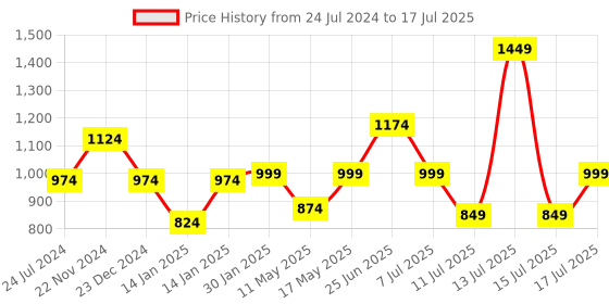 myntra.com XE Looks Embellished Open Toe Block Heels xe looks Price History Graph from 24 Jul 2024 to 15 Jul 2025