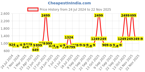 myntra.com XE Looks Embellished Open Toe Block Heels xe looks Price History Graph from 24 Jul 2024 to 22 Nov 2025