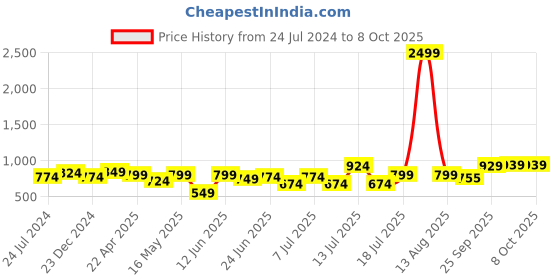 myntra.com XE Looks Embellished Open Toe Block Heels xe looks Price History Graph from 24 Jul 2024 to 8 Oct 2025
