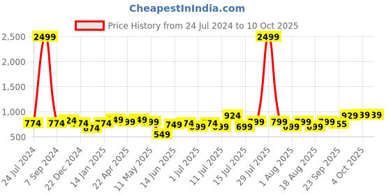 myntra.com XE Looks Embellished Open Toe Block Heels xe looks Price History Graph from 24 Jul 2024 to 9 Oct 2025