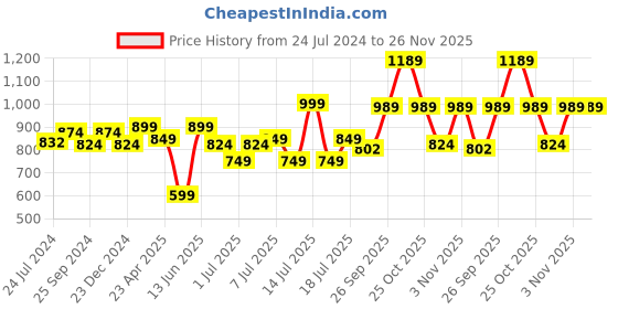 myntra.com XE Looks Embellished Open Toe Flats xe looks Price History Graph from 24 Jul 2024 to 26 Nov 2025