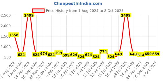 myntra.com XE Looks Embellished Open Toe Flats xe looks Price History Graph from 1 Aug 2024 to 8 Oct 2025