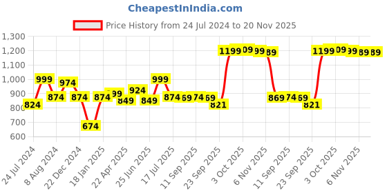 myntra.com XE Looks Embellished Open Toe Flats xe looks Price History Graph from 24 Jul 2024 to 20 Nov 2025