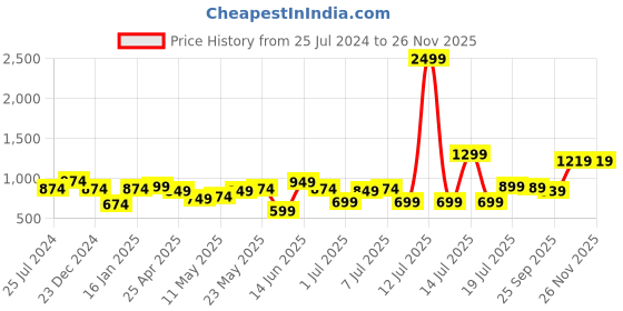 myntra.com XE Looks Embellished Open Toe Flats With Backstrap xe looks Price History Graph from 25 Jul 2024 to 25 Nov 2025
