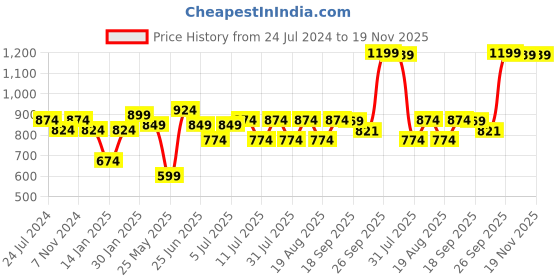myntra.com XE Looks Embellished Open Toe Flats With Backstrap xe looks Price History Graph from 24 Jul 2024 to 19 Nov 2025
