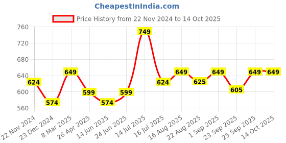 myntra.com XE Looks Embellished Open Toe T-Strap Flats xe looks Price History Graph from 22 Nov 2024 to 14 Oct 2025