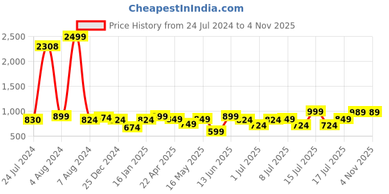 myntra.com XE Looks Embellished Peep Toe Kitten Heel xe looks Price History Graph from 24 Jul 2024 to 2 Nov 2025
