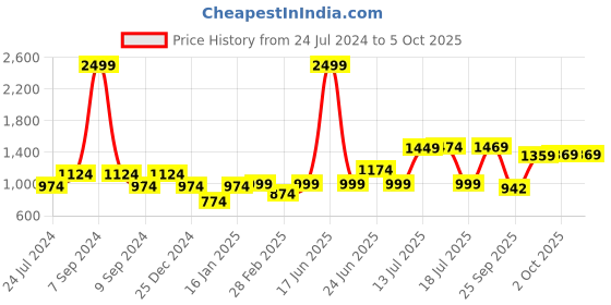 myntra.com XE Looks Embellished Pointed Toe Ankle Loop Block Heel Pumps xe looks Price History Graph from 24 Jul 2024 to 5 Oct 2025