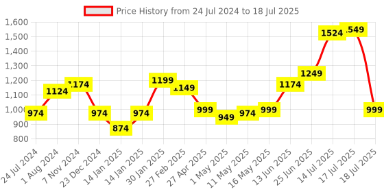 myntra.com XE Looks Embellished Pointed Toe Ankle Loop Block Heel Pumps xe looks Price History Graph from 24 Jul 2024 to 18 Jul 2025