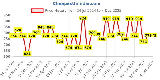 myntra.com XE Looks Embellished Round Toe Mojaris xe looks Price History Graph from 24 Jul 2024 to 4 Dec 2025