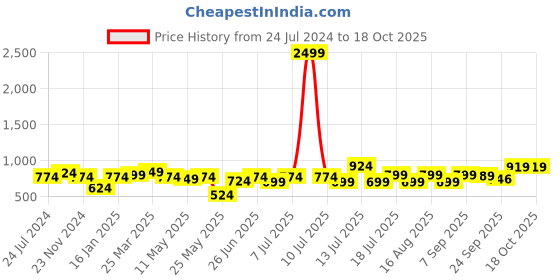 myntra.com XE Looks Embellished Round Toe Mojaris xe looks Price History Graph from 24 Jul 2024 to 17 Oct 2025