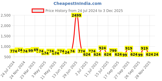 myntra.com XE Looks Embellished Round Toe Mojaris xe looks Price History Graph from 24 Jul 2024 to 3 Dec 2025