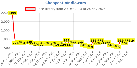 myntra.com XE Looks Embellished Round Toe Mojaris xe looks Price History Graph from 29 Oct 2024 to 24 Nov 2025