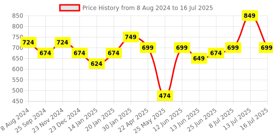 myntra.com XE Looks Embellished T-Strap Flats xe looks Price History Graph from 8 Aug 2024 to 16 Jul 2025